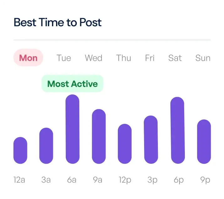 Insite of best time to post